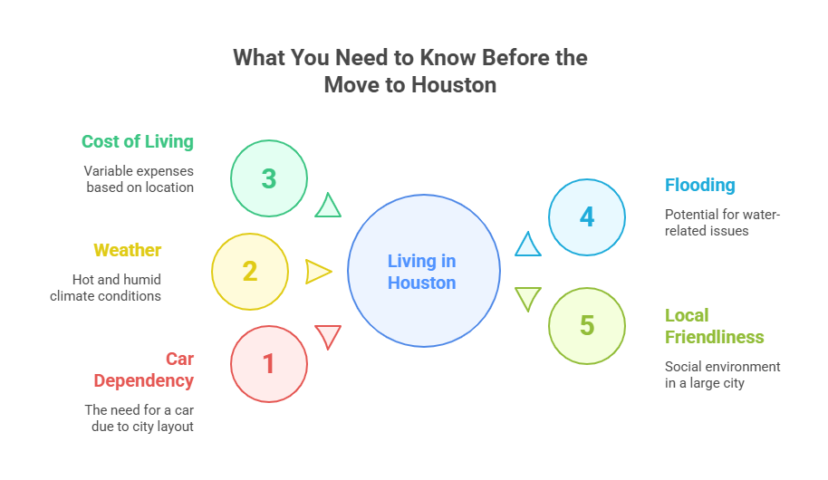 What You Need to Know Before the Move to Houston Infographic