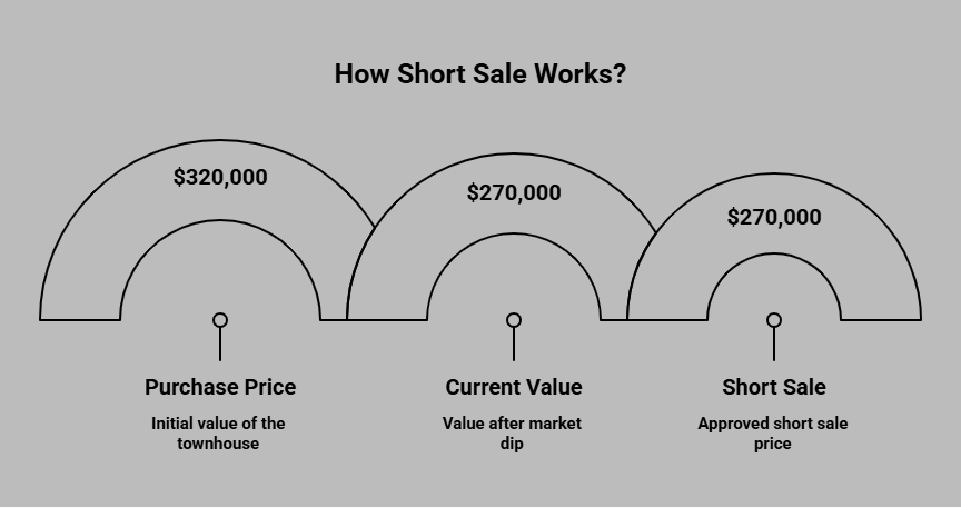 How Short Sale Works Example Inforgraphic
